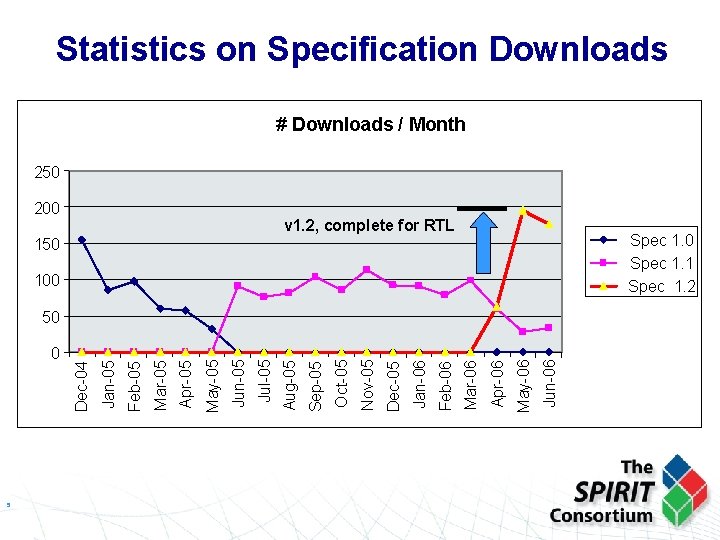 Statistics on Specification Downloads # Downloads / Month 250 200 v 1. 2, complete