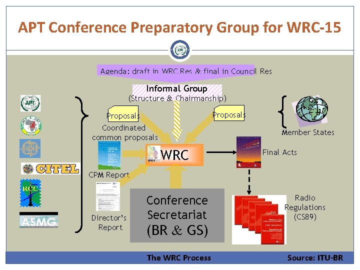 APT Conference Preparatory Group for WRC-15 Agenda: draft in WRC Res & final in