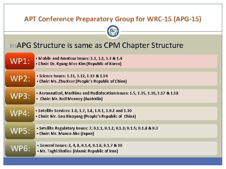 APT Conference Preparatory Group for WRC-15 (APG-15) 6 APG Structure is same as CPM