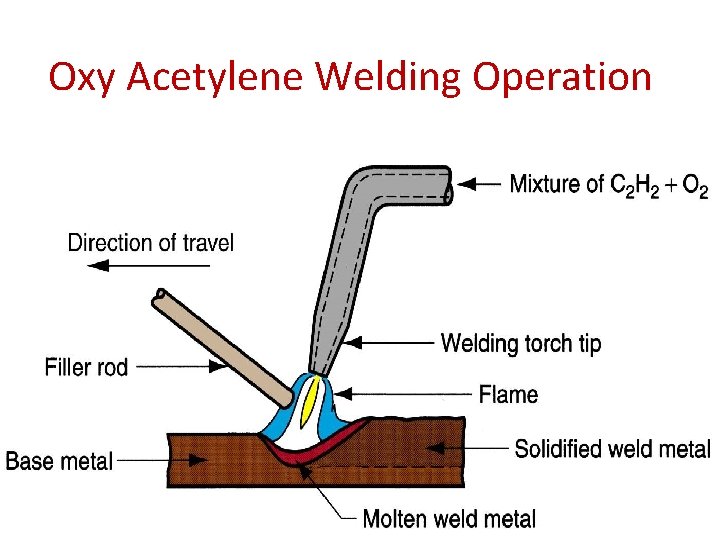 Oxy Acetylene Welding Operation 