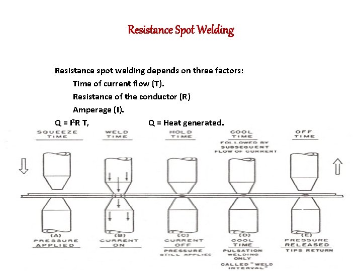 Resistance Spot Welding Resistance spot welding depends on three factors: Time of current flow