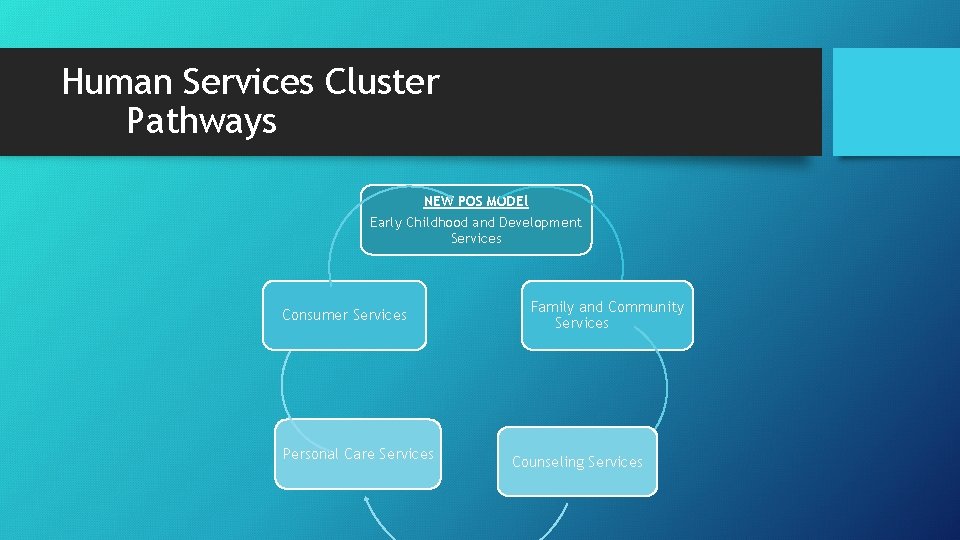 Human Services Cluster Pathways NEW POS MODEl Early Childhood and Development Services Consumer Services