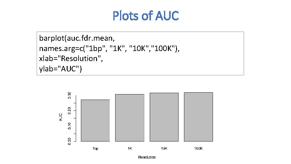 Plots of AUC barplot(auc. fdr. mean, names. arg=c("1 bp", "1 K", "100 K"), xlab="Resolution",