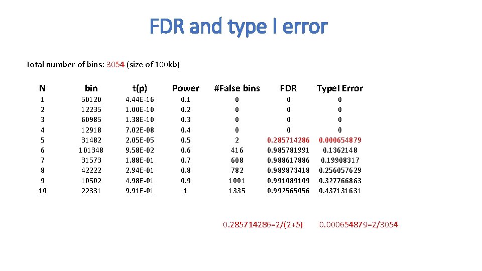 FDR and type I error Total number of bins: 3054 (size of 100 kb)