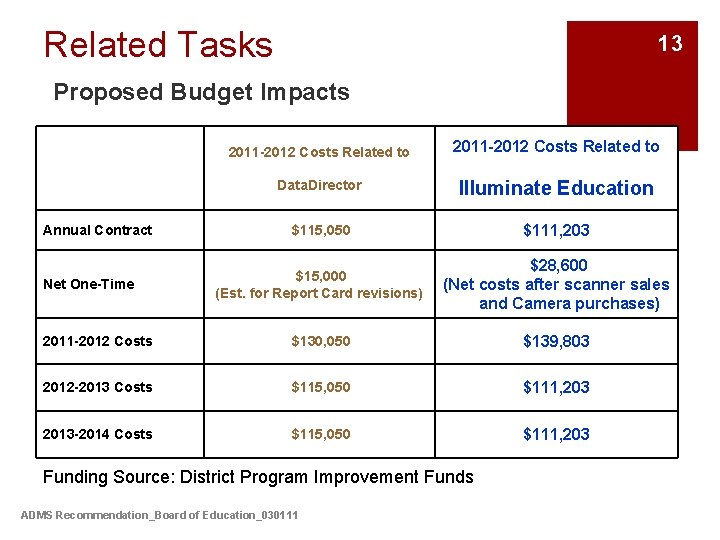 Related Tasks Proposed Budget Impacts 13 2011 -2012 Costs Related to Data. Director Illuminate
