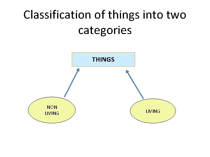 Classification of things into two categories THINGS NON LIVING 