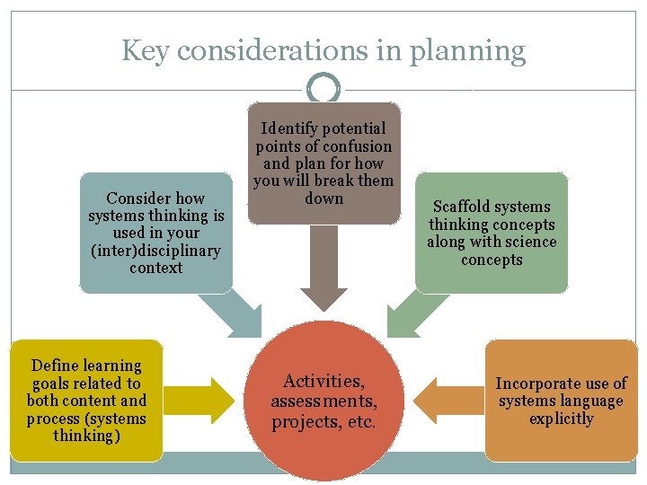 Key considerations in planning Consider how systems thinking is used in your (inter)disciplinary context