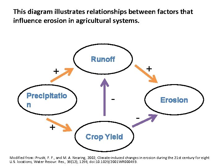 This diagram illustrates relationships between factors that influence erosion in agricultural systems. Runoff +