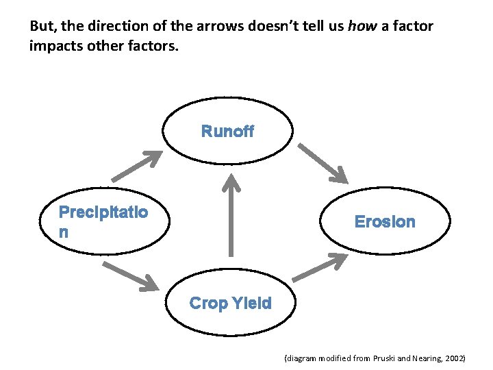 But, the direction of the arrows doesn’t tell us how a factor impacts other