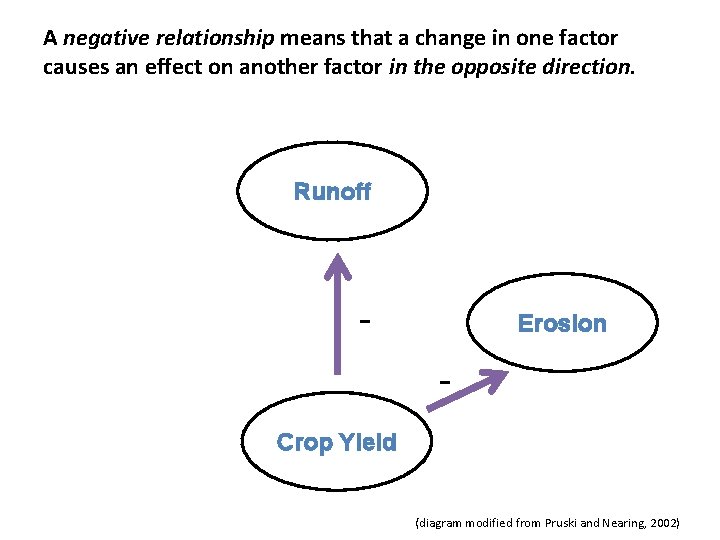 A negative relationship means that a change in one factor causes an effect on