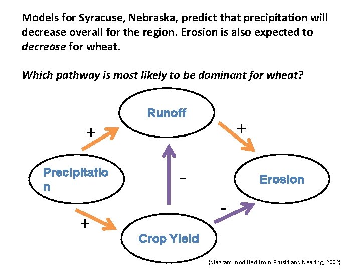 Models for Syracuse, Nebraska, predict that precipitation will decrease overall for the region. Erosion