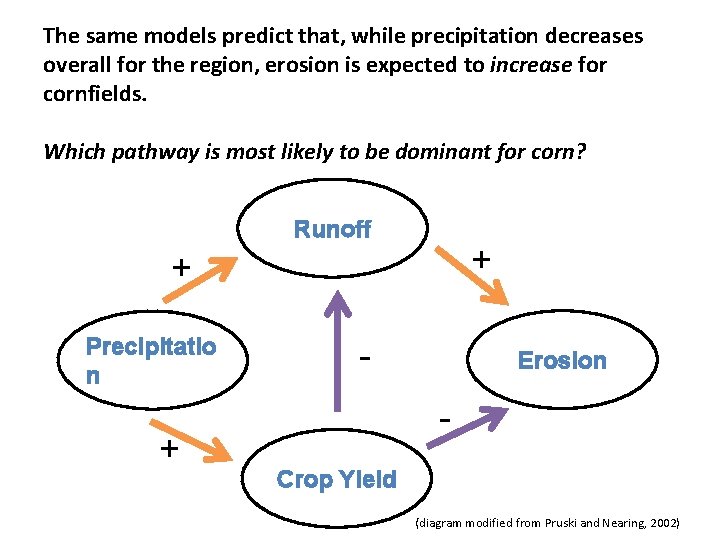 The same models predict that, while precipitation decreases overall for the region, erosion is