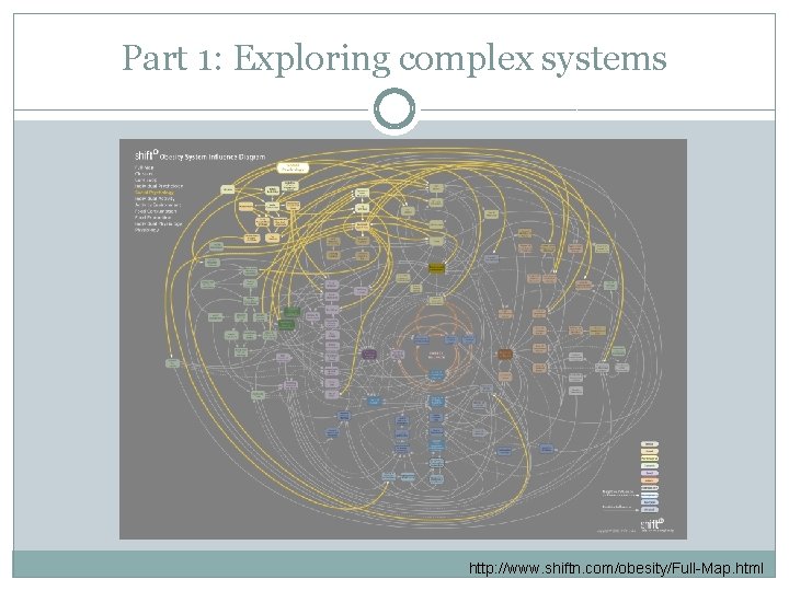 Part 1: Exploring complex systems http: //www. shiftn. com/obesity/Full-Map. html 