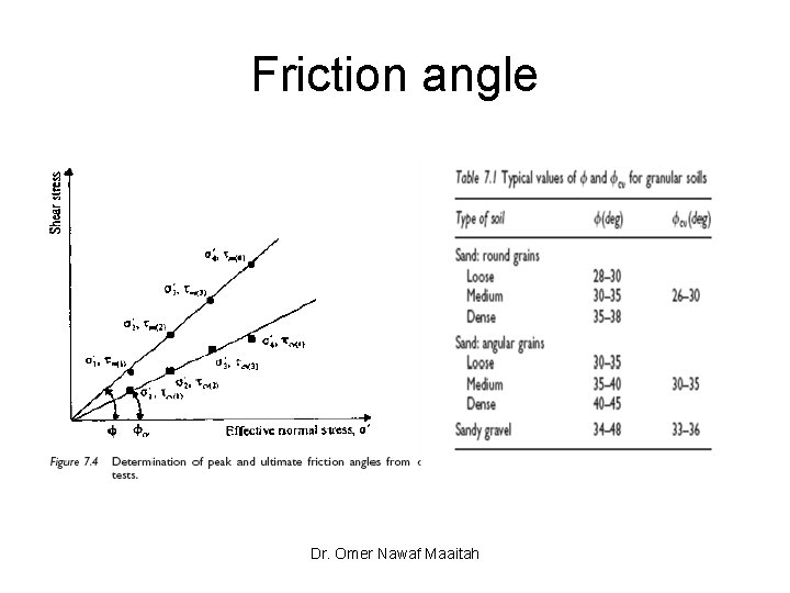 Friction angle Dr. Omer Nawaf Maaitah 