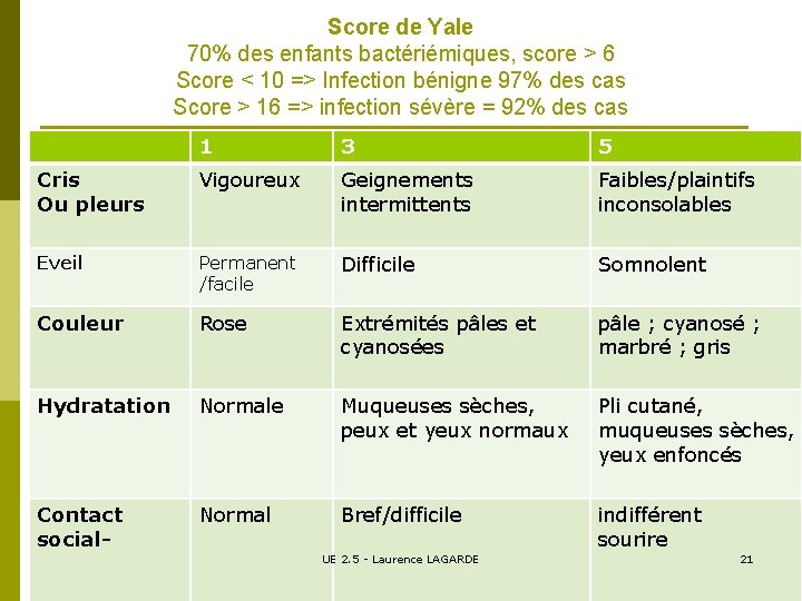 Score de Yale 70% des enfants bactériémiques, score > 6 Score < 10 =>