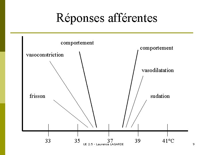 Réponses afférentes comportement vasoconstriction vasodilatation frisson 33 sudation 35 37 UE 2. 5 -