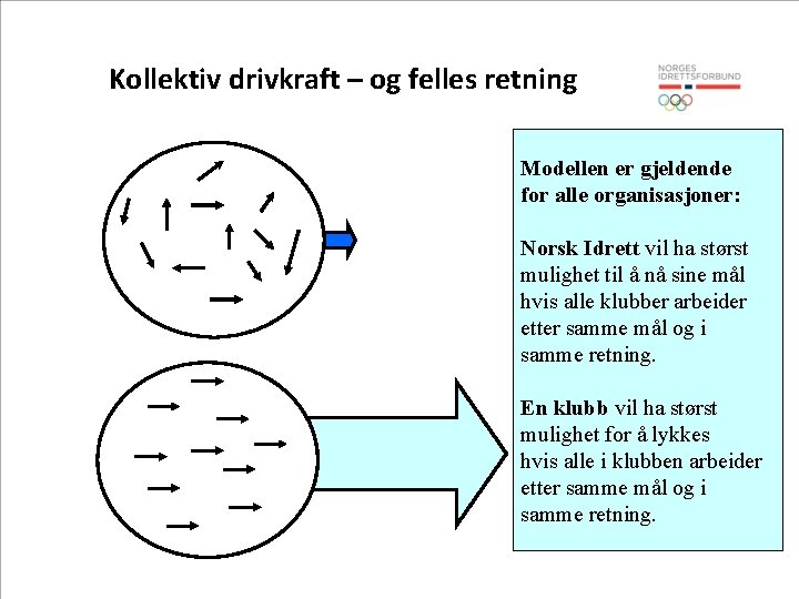 Kollektiv drivkraft – og felles retning Modellen er gjeldende for alle organisasjoner: Norsk Idrett