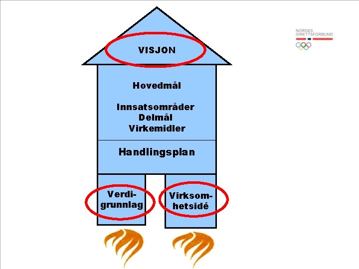 VISJON Hovedmål Innsatsområder Delmål Virkemidler Handlingsplan Verdigrunnlag Virksomhetsidé 