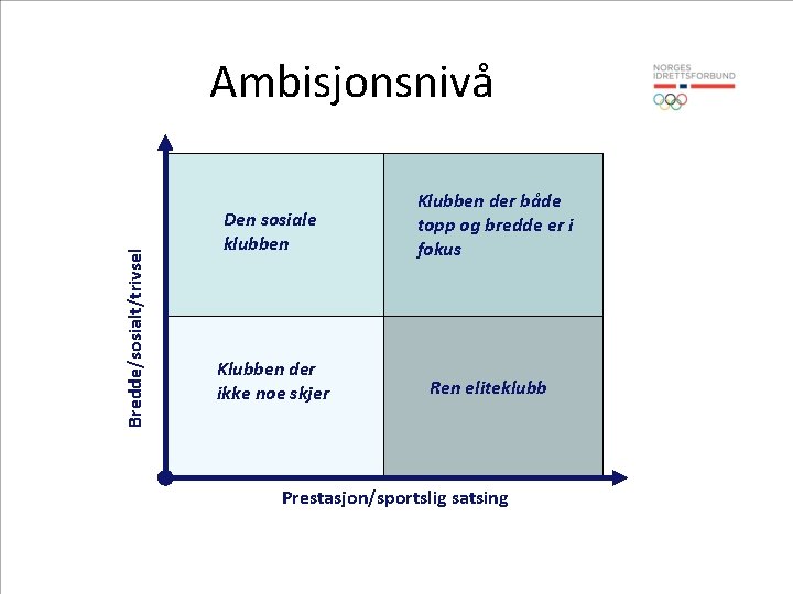 Bredde/sosialt/trivsel Ambisjonsnivå Den sosiale klubben Klubben der ikke noe skjer Klubben der både topp