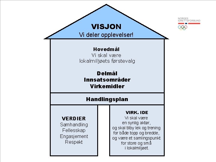 VISJON Vi deler opplevelser! Hovedmål Vi skal være lokalmiljøets førstevalg Delmål Innsatsområder Virkemidler Handlingsplan