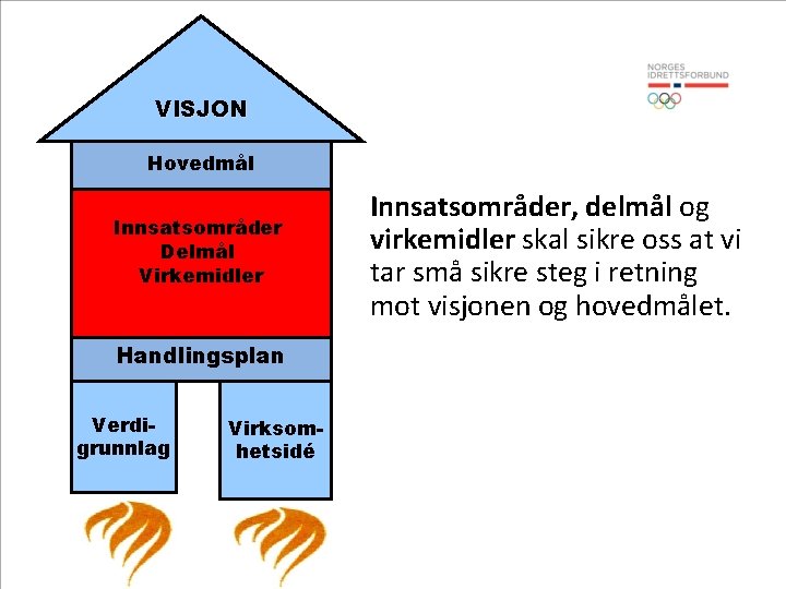 VISJON Hovedmål Innsatsområder Delmål Virkemidler Handlingsplan Verdigrunnlag Virksomhetsidé Innsatsområder, delmål og virkemidler skal sikre