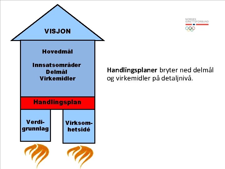 VISJON Hovedmål Innsatsområder Delmål Virkemidler Handlingsplan Verdigrunnlag Virksomhetsidé Handlingsplaner bryter ned delmål og virkemidler