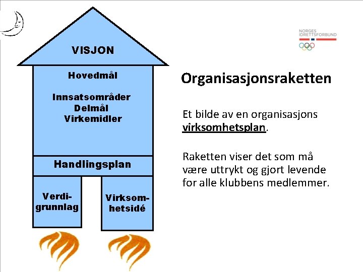 VISJON Hovedmål Innsatsområder Delmål Virkemidler Handlingsplan Verdigrunnlag Virksomhetsidé Organisasjonsraketten Et bilde av en organisasjons