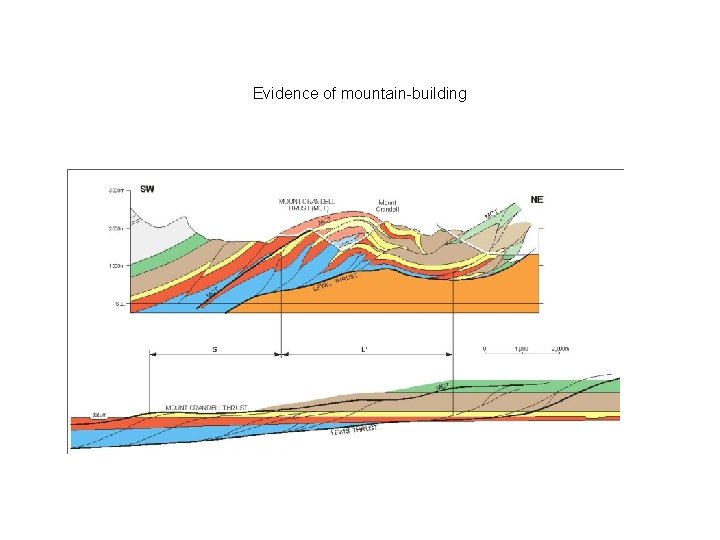 Evidence of mountain-building 