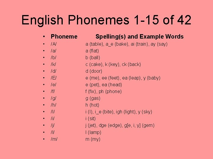 English Phonemes 1 -15 of 42 • Phoneme Spelling(s) and Example Words • •