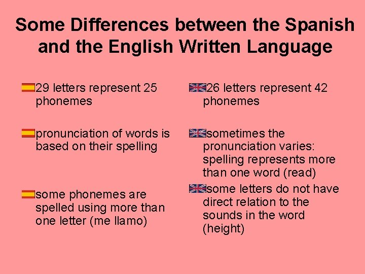 Some Differences between the Spanish and the English Written Language 29 letters represent 25