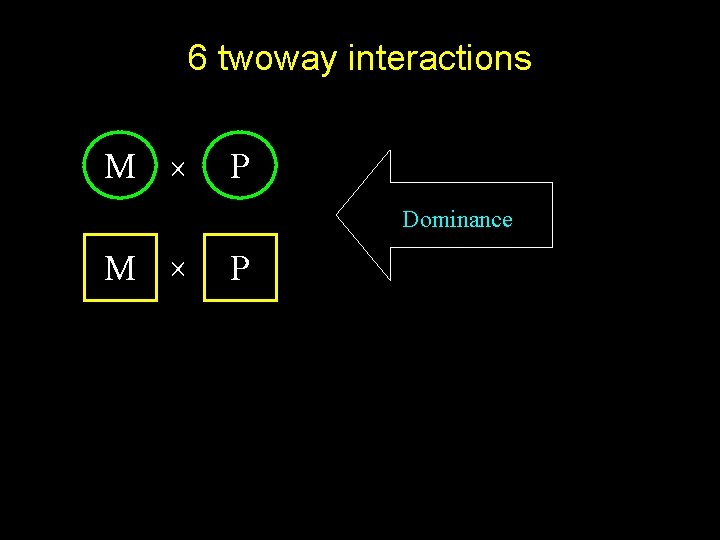 6 twoway interactions M P Dominance M P 
