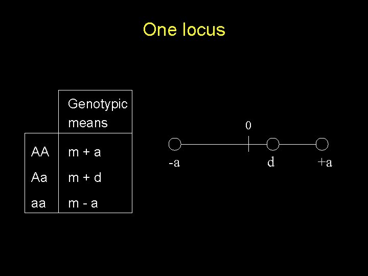One locus Genotypic means AA m+a Aa m+d aa m-a 0 -a d +a