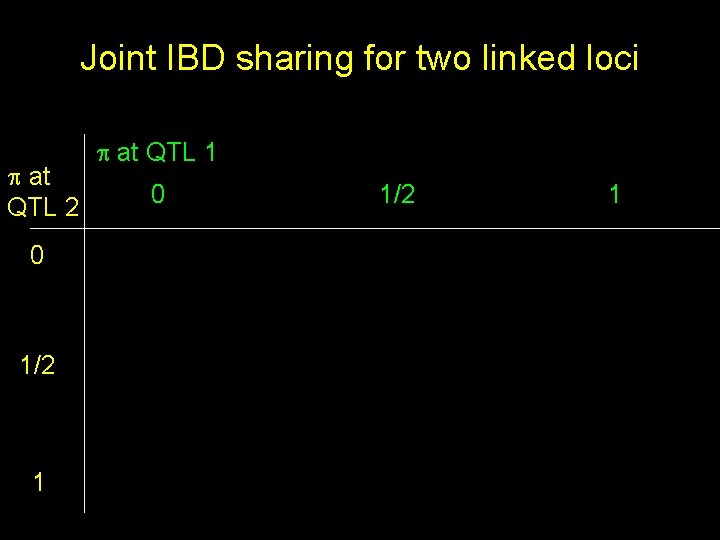 Joint IBD sharing for two linked loci at QTL 2 0 1/2 1 at