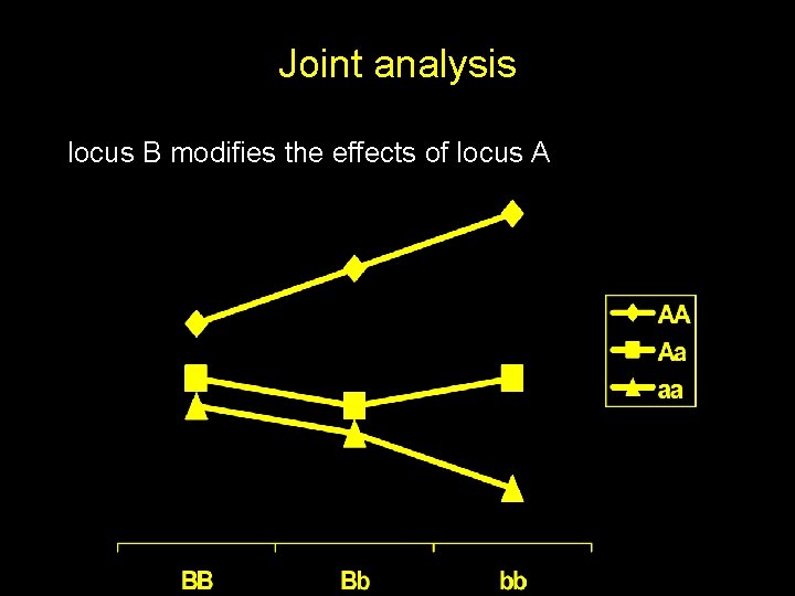 Joint analysis locus B modifies the effects of locus A 