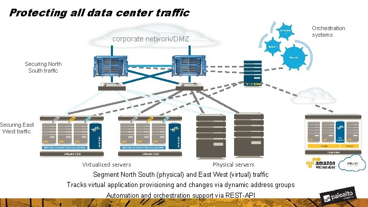 Protecting all data center traffic Applicatio n corporate network/DMZ Network Security Securing North South
