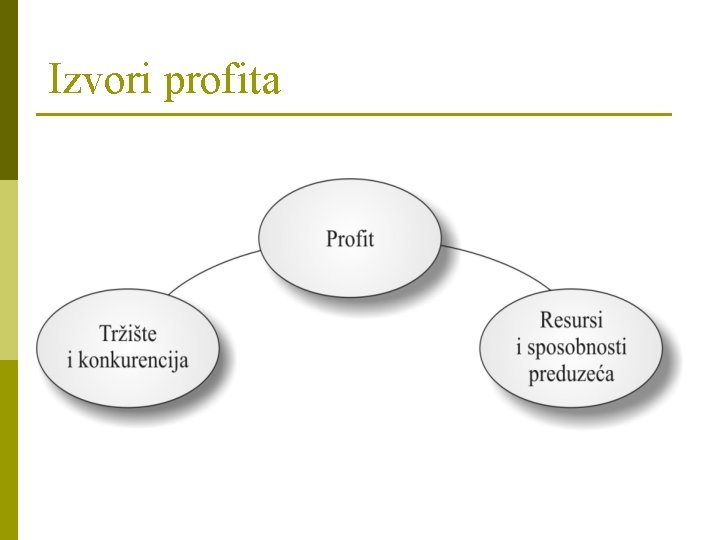 Izvori profita 