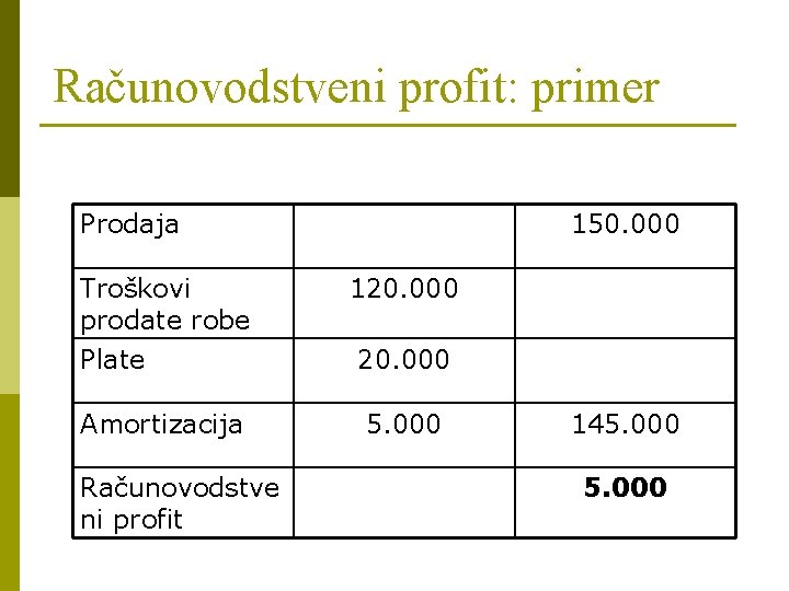 Računovodstveni profit: primer Prodaja 150. 000 Troškovi prodate robe Plate 120. 000 Amortizacija 5.