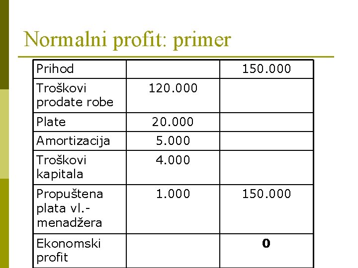 Normalni profit: primer Prihod Troškovi prodate robe Plate 150. 000 120. 000 Amortizacija 5.