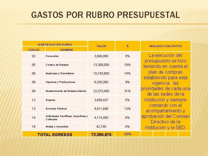 GASTOS POR RUBRO PRESUPUESTAL IDENTIFICACION RUBRO CODIGO VALOR % 3, 840, 000 5% ANALISIS