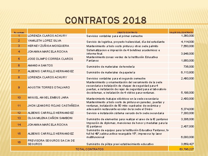 CONTRATOS 2018 No contrato OBJETO CONTRATO VALOR DEL CONTRATO 1 LORENZA CLAROS ACHURY Servicios