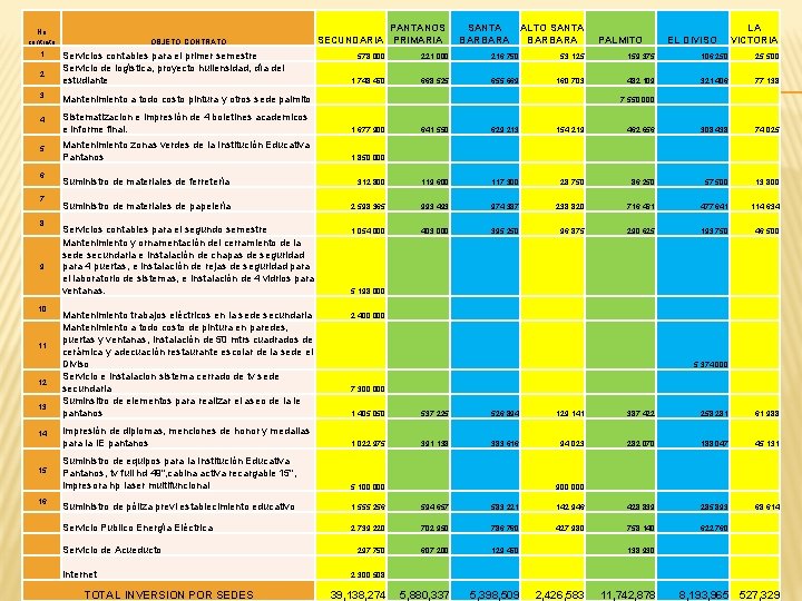 No contrato 1 2 PANTANOS SECUNDARIA PRIMARIA OBJETO CONTRATO Servicios contables para el primer