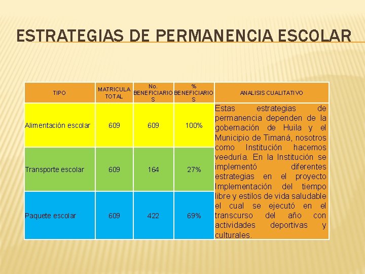 ESTRATEGIAS DE PERMANENCIA ESCOLAR TIPO No. % MATRICULA BENEFICIARIO TOTAL S S Alimentación escolar