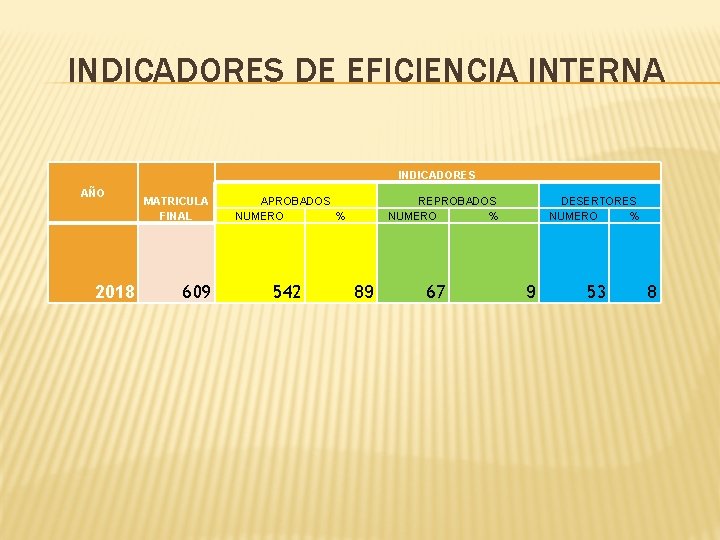 INDICADORES DE EFICIENCIA INTERNA INDICADORES AÑO 2018 MATRICULA FINAL 609 APROBADOS NUMERO % 542