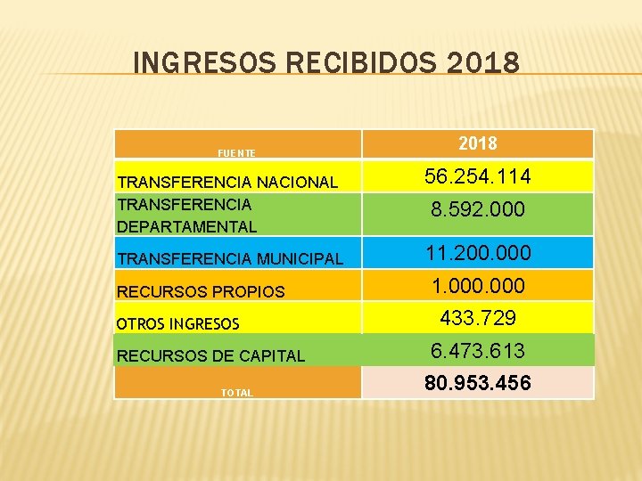 INGRESOS RECIBIDOS 2018 FUENTE TRANSFERENCIA NACIONAL TRANSFERENCIA DEPARTAMENTAL TRANSFERENCIA MUNICIPAL RECURSOS PROPIOS OTROS INGRESOS