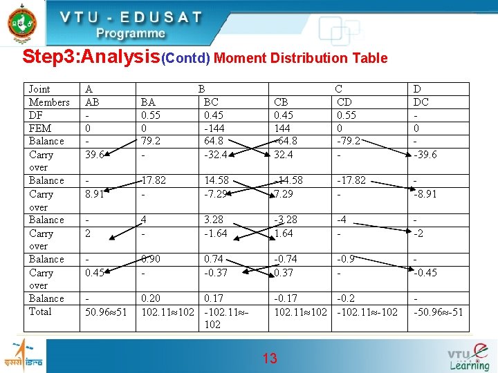 Step 3: Analysis(Contd) Moment Distribution Table 13 Step 3: Analysis(Contd) Moment Distribution Table 13