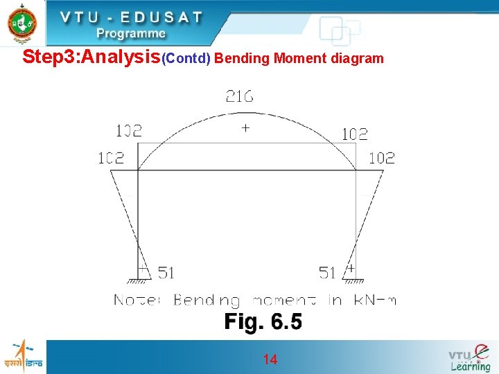 Step 3: Analysis(Contd) Bending Moment diagram 14 Step 3: Analysis(Contd) Bending Moment diagram 14
