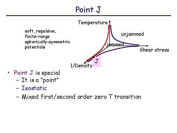 Point J Temperature soft, repulsive, finite-range spherically-symmetric potentials unjammed 1/Density Shear stress J •