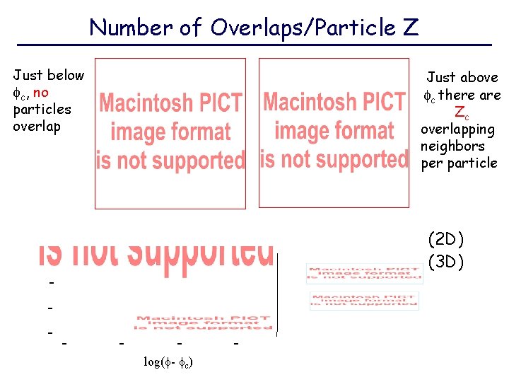 Number of Overlaps/Particle Z Just below c, no particles overlap Just above c there