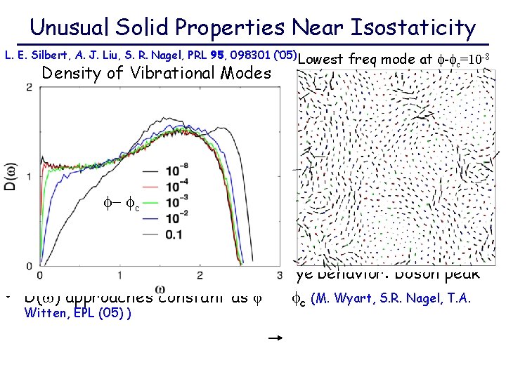 Unusual Solid Properties Near Isostaticity L. E. Silbert, A. J. Liu, S. R. Nagel,