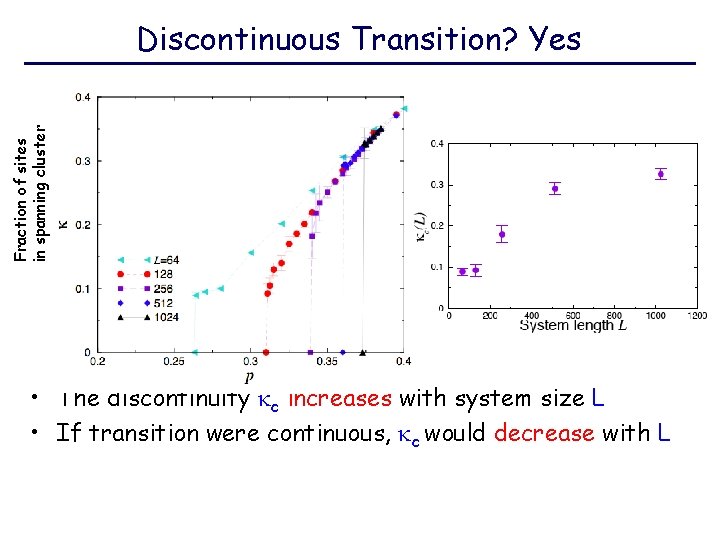 Fraction of sites in spanning cluster Discontinuous Transition? Yes • The discontinuity c increases